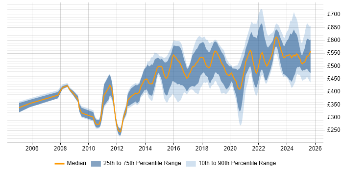 Contractor daily rate distribution trend for jobs in the South East citing Security Operations Contractor daily rate distribution trend for jobs in the South East citing Security Operations