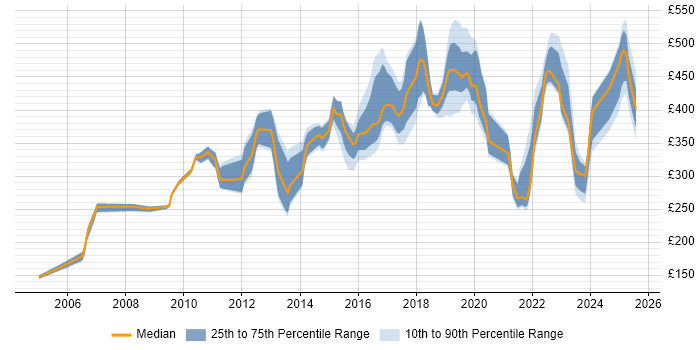 Contractor daily rate distribution trend for jobs in the South East citing Security Patching Contractor daily rate distribution trend for jobs in the South East citing Security Patching