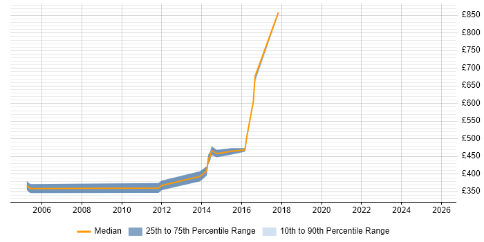 Contractor daily rate distribution trend for Security Penetration Tester job vacancies in the South East