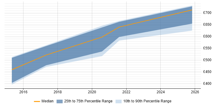 Contractor daily rate distribution trend for Security Product Manager job vacancies in the South East