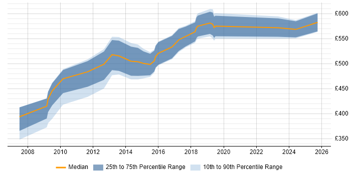Contractor daily rate distribution trend for Security Technical Architect job vacancies in the South East