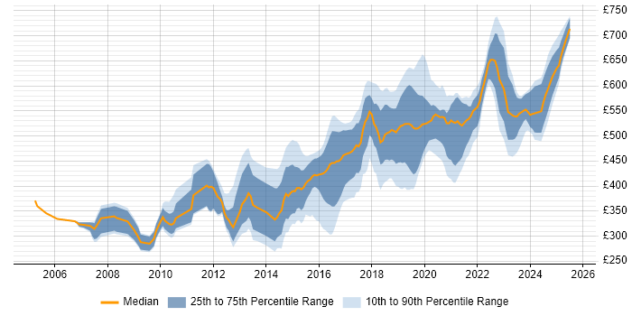 Contractor daily rate distribution trend for jobs in the South East citing Security Testing Contractor daily rate distribution trend for jobs in the South East citing Security Testing