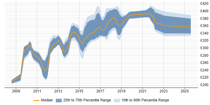 Contractor daily rate distribution trend for Selenium Tester job vacancies in the South East Contractor daily rate distribution trend for Selenium Tester job vacancies in the South East