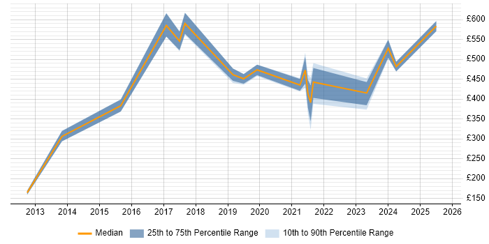 Contractor daily rate distribution trend for jobs in the South East citing Self-Awareness