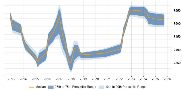 Contractor daily rate distribution trend for jobs in the South East citing SELinux