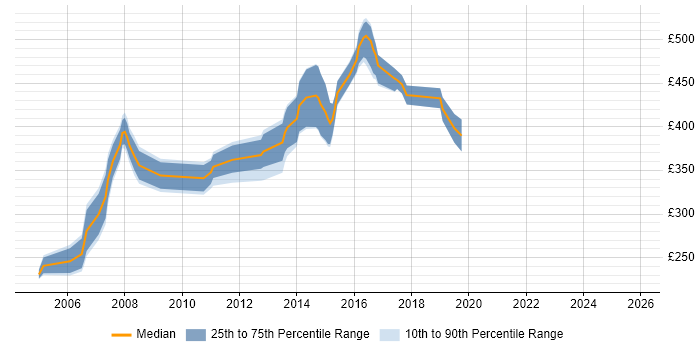 Contractor daily rate distribution trend for jobs in the South East citing Sendmail