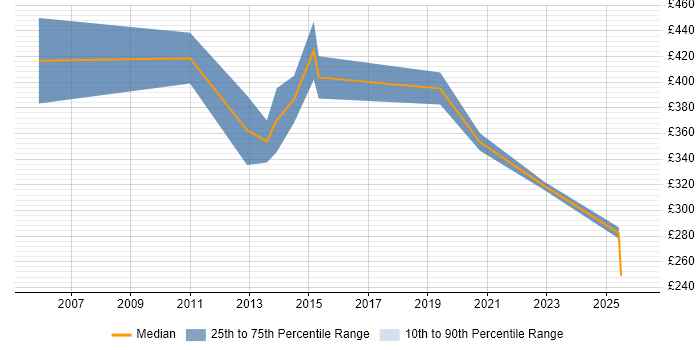 Contractor daily rate distribution trend for Senior Accountant job vacancies in the South East