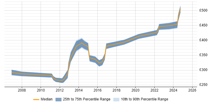 Contractor daily rate distribution trend for Senior Active Directory Engineer job vacancies in the South East