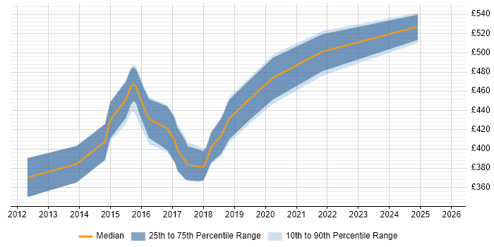 Contractor daily rate distribution trend for Senior Android Developer job vacancies in the South East