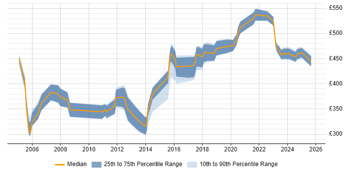 Contractor daily rate distribution trend for Senior Applications Developer job vacancies in the South East