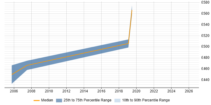 Contractor daily rate distribution trend for Senior Automation Analyst job vacancies in the South East