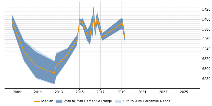 Contractor daily rate distribution trend for Senior Automation Test Analyst job vacancies in the South East