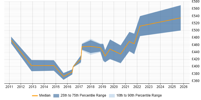 Contractor daily rate distribution trend for Senior Backend Developer job vacancies in the South East