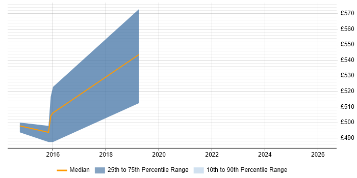 Contractor daily rate distribution trend for Senior Big Data Developer job vacancies in the South East