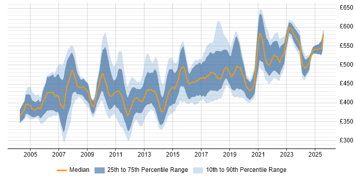 Contractor daily rate distribution trend for Senior Business Analyst job vacancies in the South East Contractor daily rate distribution trend for Senior Business Analyst job vacancies in the South East