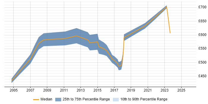 Contractor daily rate distribution trend for Senior Business Change Manager job vacancies in the South East