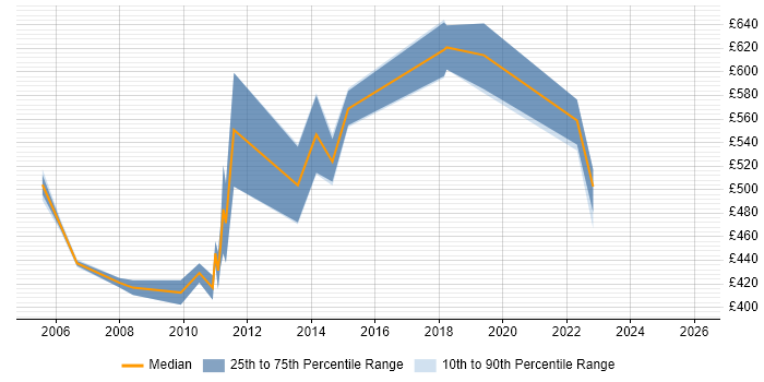 Contractor daily rate distribution trend for Senior Business Consultant job vacancies in the South East