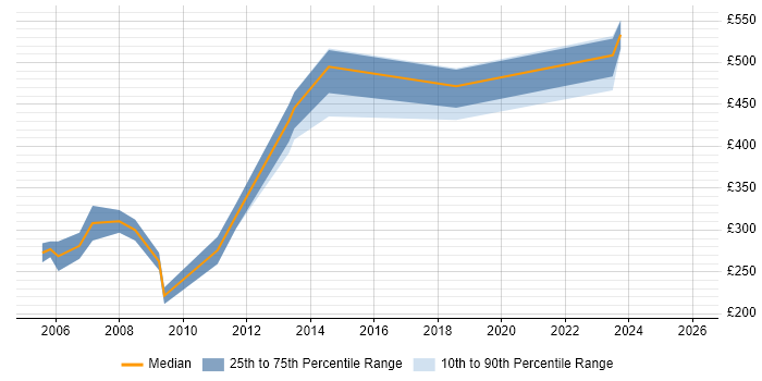 Contractor daily rate distribution trend for Senior Buyer job vacancies in the South East