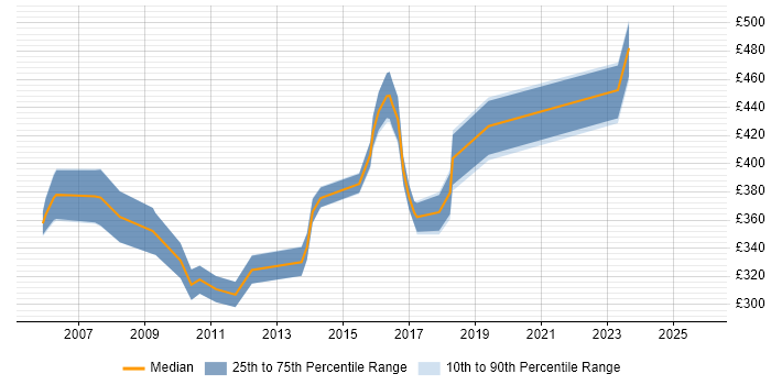 Contractor daily rate distribution trend for Senior C++ Developer job vacancies in the South East