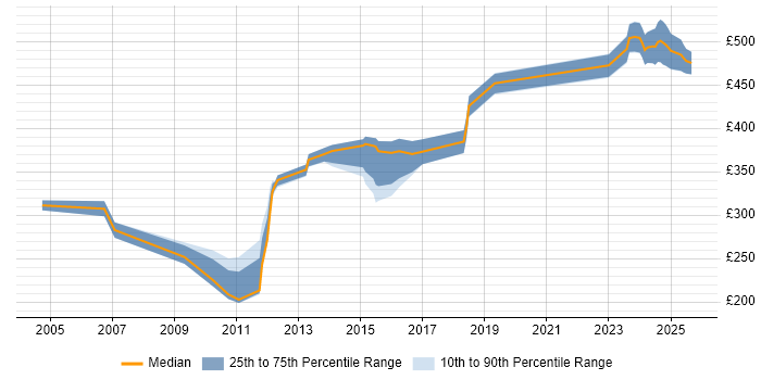 Contractor daily rate distribution trend for Senior C++ Software Engineer job vacancies in the South East Contractor daily rate distribution trend for Senior C++ Software Engineer job vacancies in the South East