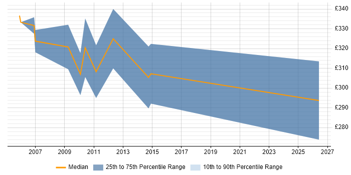 Contractor daily rate distribution trend for Senior C Developer job vacancies in the South East