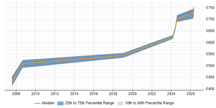 Contractor daily rate distribution trend for Senior Category Manager job vacancies in the South East