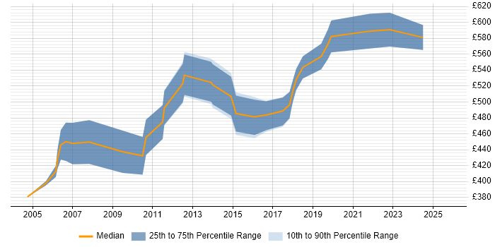 Contractor daily rate distribution trend for Senior Change Manager job vacancies in the South East