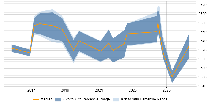 Contractor daily rate distribution trend for Senior Cloud Architect job vacancies in the South East