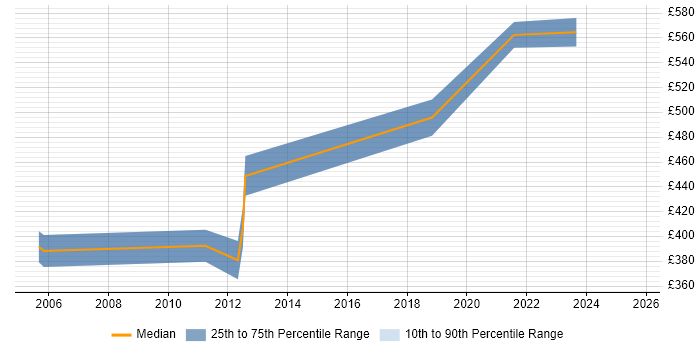 Contractor daily rate distribution trend for Senior C# Application Developer job vacancies in the South East
