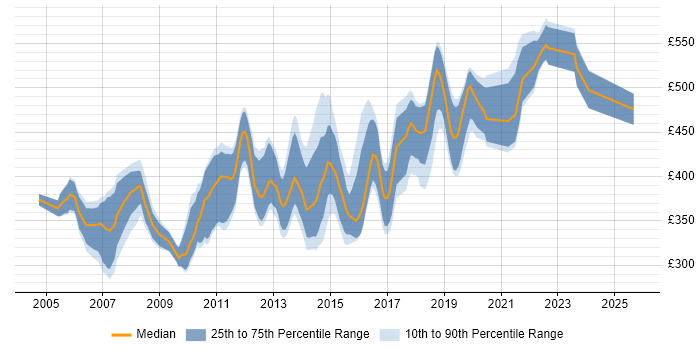 Contractor daily rate distribution trend for Senior C# Developer job vacancies in the South East Contractor daily rate distribution trend for Senior C# Developer job vacancies in the South East