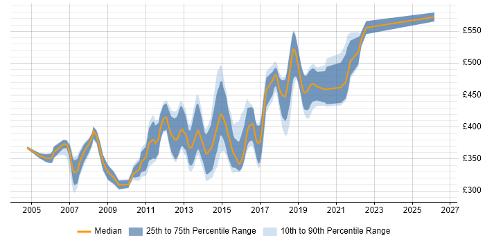 Contractor daily rate distribution trend for Senior C# .NET Developer job vacancies in the South East