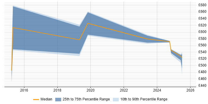 Contractor daily rate distribution trend for Senior Cybersecurity Analyst job vacancies in the South East