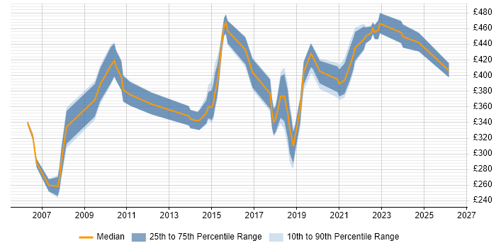 Contractor daily rate distribution trend for Senior Data Analyst job vacancies in the South East