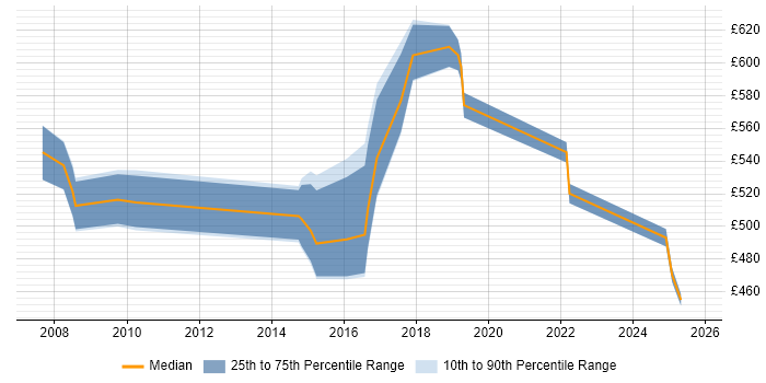 Contractor daily rate distribution trend for Senior Data Architect job vacancies in the South East Contractor daily rate distribution trend for Senior Data Architect job vacancies in the South East