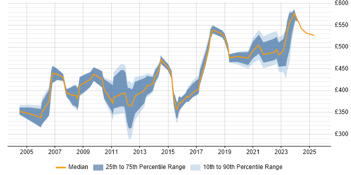 Contractor daily rate distribution trend for Senior Data Warehouse Specialist job vacancies in the South East