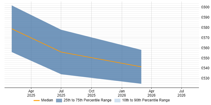 Contractor daily rate distribution trend for Senior Databricks Data Engineer job vacancies in the South East