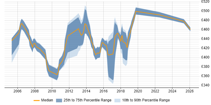 Contractor daily rate distribution trend for Senior DBA job vacancies in the South East