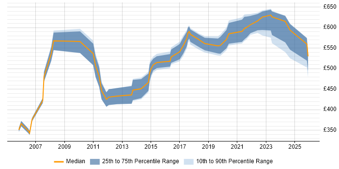 Contractor daily rate distribution trend for Senior Delivery Manager job vacancies in the South East