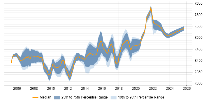 Contractor daily rate distribution trend for Senior Designer job vacancies in the South East