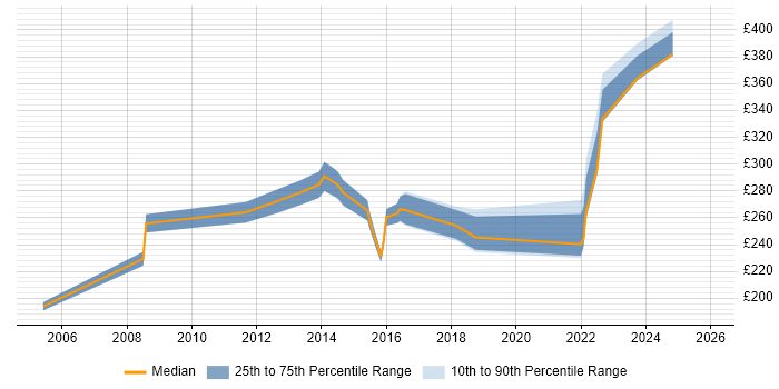 Contractor daily rate distribution trend for Senior Desktop Engineer job vacancies in the South East