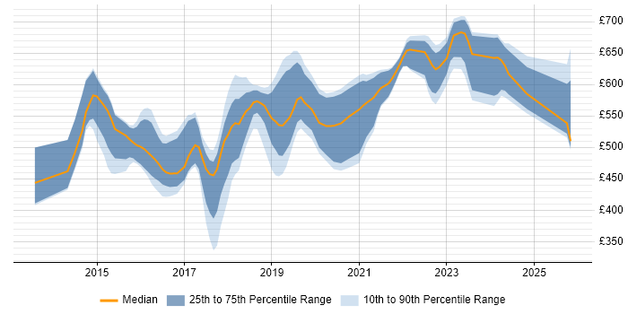 Contractor daily rate distribution trend for Senior DevOps job vacancies in the South East