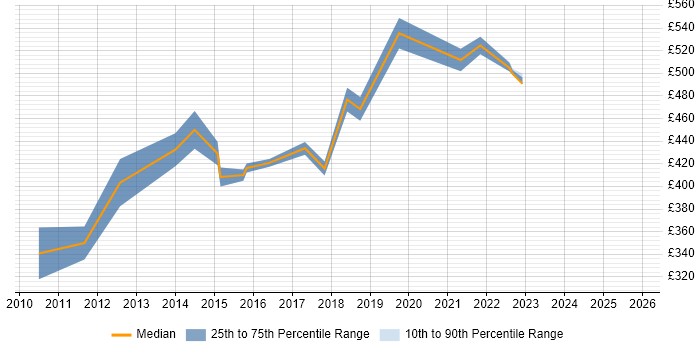 Contractor daily rate distribution trend for Senior Digital Analyst job vacancies in the South East