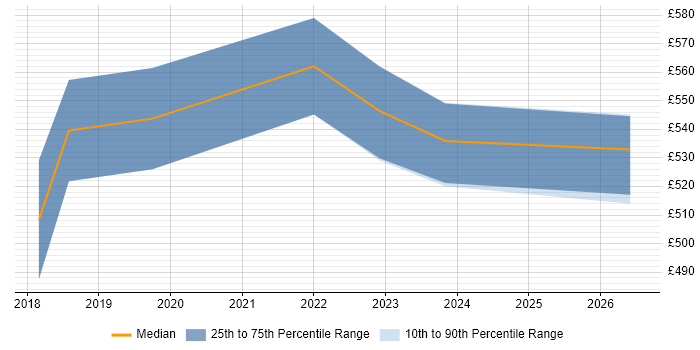 Contractor daily rate distribution trend for Senior Digital Product Manager job vacancies in the South East