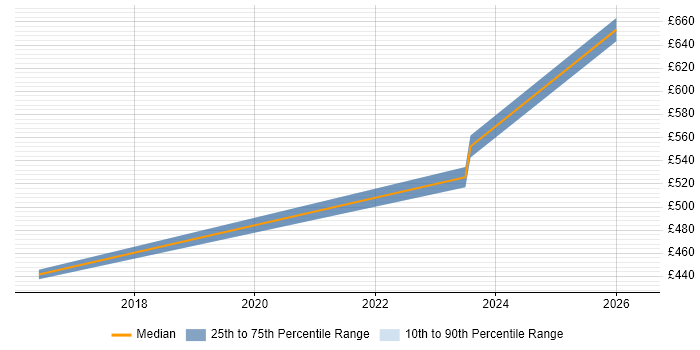 Contractor daily rate distribution trend for Senior Electronics Engineer job vacancies in the South East