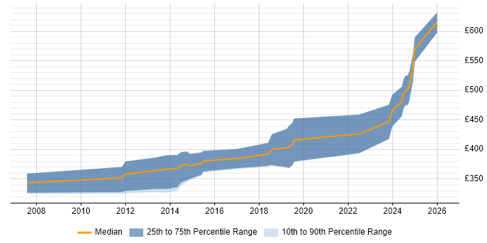 Contractor daily rate distribution trend for Senior Embedded Engineer job vacancies in the South East