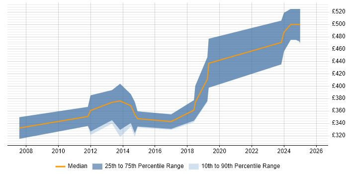 Contractor daily rate distribution trend for Senior Embedded Software Engineer job vacancies in the South East