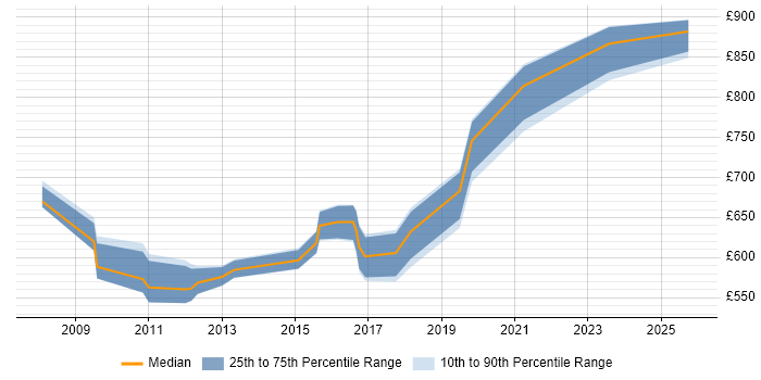 Contractor daily rate distribution trend for Senior Enterprise Architect job vacancies in the South East Contractor daily rate distribution trend for Senior Enterprise Architect job vacancies in the South East