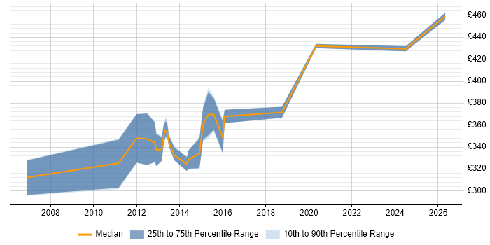 Contractor daily rate distribution trend for Senior Exchange Engineer job vacancies in the South East