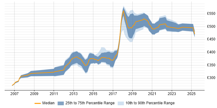 Contractor daily rate distribution trend for Senior Front-End Developer job vacancies in the South East Contractor daily rate distribution trend for Senior Front-End Developer job vacancies in the South East