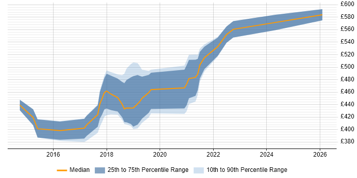 Contractor daily rate distribution trend for Senior Full-Stack Developer job vacancies in the South East